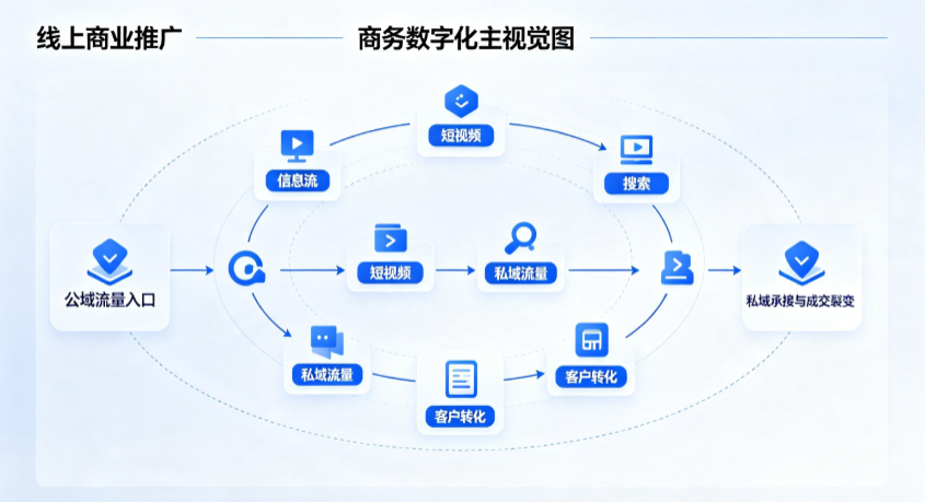 弓长岭区线上商业推广怎么做？全域流量闭环搭建与低成本转化实战指南